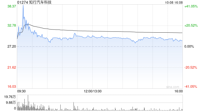 知行汽车科技早盘持续走强 股价大涨逾41%