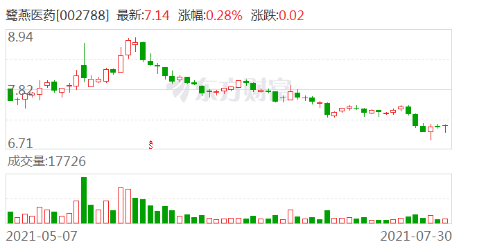 鹭燕医药最新消息,鹭燕医药最新消息股票