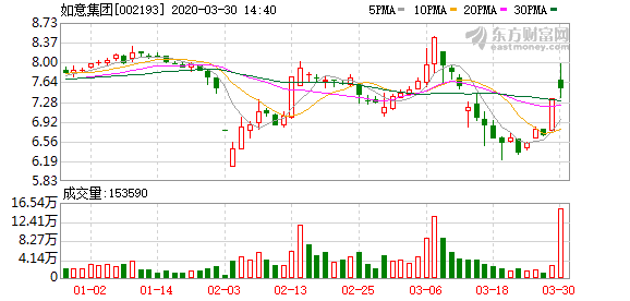 如意集团股票最新消息,如意集团股吧