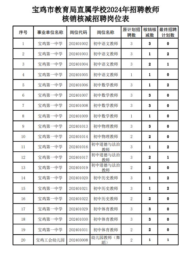 宝鸡教师招聘最新消息,2020宝鸡教师招聘职位表