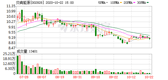 贝肯能源最新消息,贝肯能源最新消息新闻