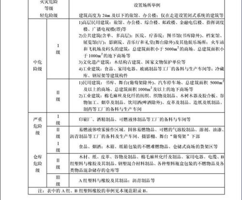 高层建筑防火规范详解