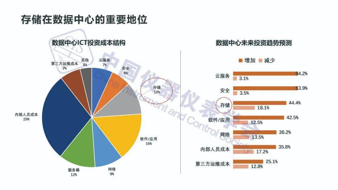 信创背景下存储技术的革新与发展趋势分析