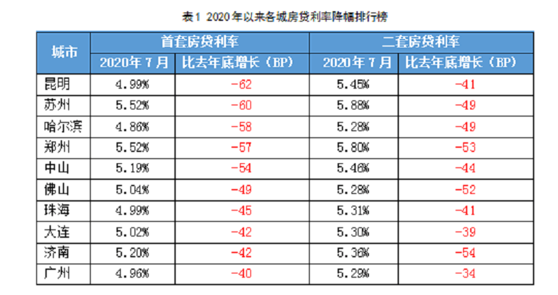 最新房贷基点利率概况解析