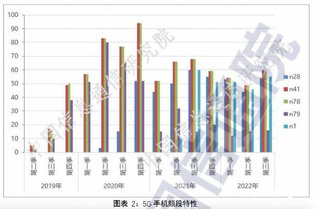 广电频段设置规范文件：广电频段n28 