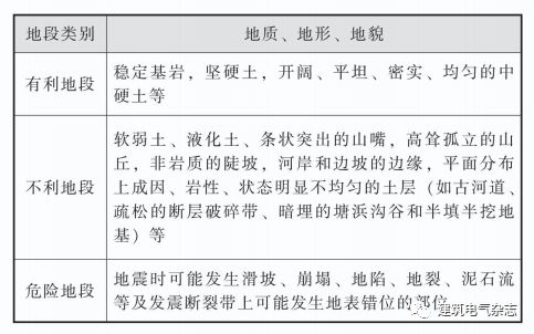 建筑抗震设计规范类别及其关键影响分析