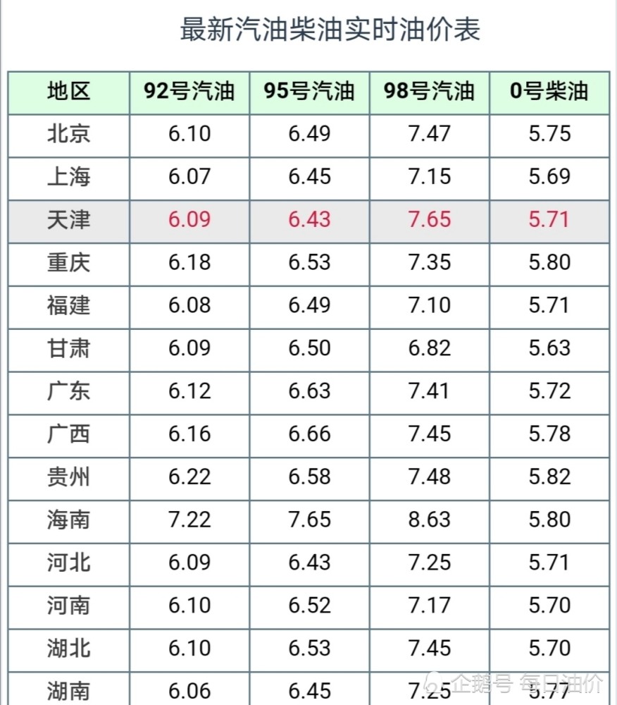 今日最新92汽油油价调整动态